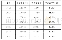 《表2 学历留学生占来华留学人数比重(2012—2018)》