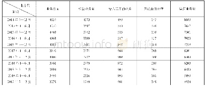 表1 陇南市辖区ACS发出业务量变化情况(2014年6月—2019年12月)