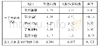 《表3 电子导游器设备期望与实际体验统计表》