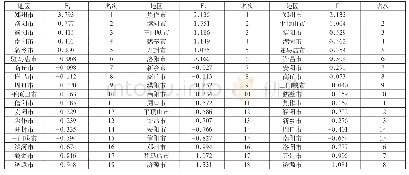 表3 公因子得分与总得分及其排名