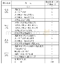 表1 贵州县域经济发展水平评价指标体系