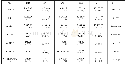 表1 我国商业银行绿色信贷余额及占比表(单位：亿元)
