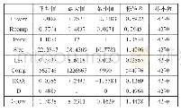 表1 全部变量描述性统计