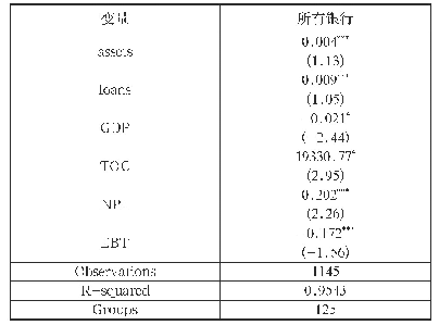 《表2 模型实证结果：贷款损失准备的影响因素研究》