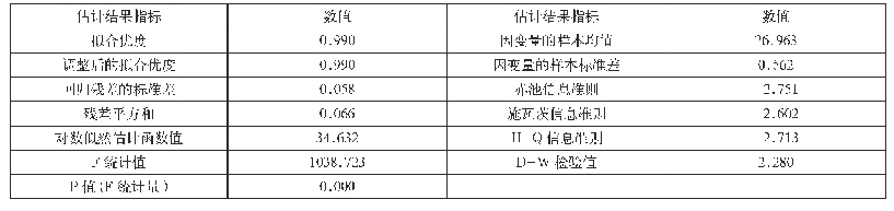 《表5 模型(7)因变量ln GDP的估计结果》