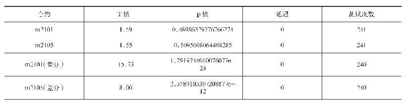 《表1 ADF检验结果：基于协整的豆粕期货跨期套利组合研究》