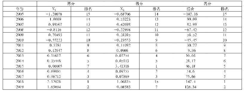 《表5 各因子得分及综合得分》