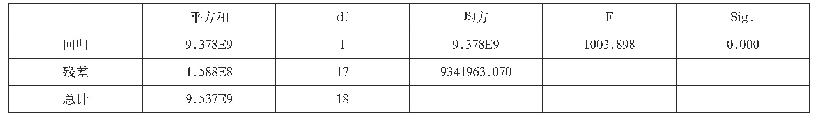 表5 线性关系检验：全社会固定资产投资与经济增长关系的实证分析——以山东省为例