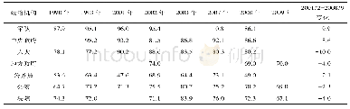 表1 转型期中国公民政治信任的水平与变化(%)(1)