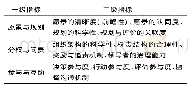 表2 赋权维度下的学校现代化治理标准的基本构成