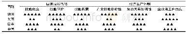 表1 德国、美国、日本、中国的技能战略与经济生产体制比较分析