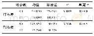 《表5 大小班座位行列选择方差比较结果》