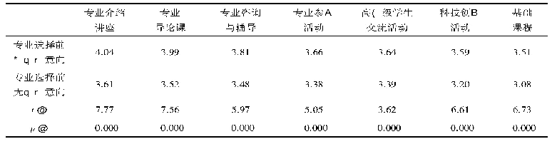 表2 专业选择前有无明确意向的学生群体对专业认知渠道有效性认知的差异检验