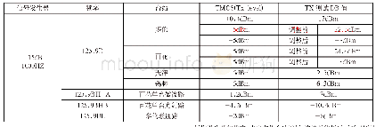 《表1 比选板各台站信号电平参数调整前后的记录表》