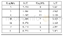 表1 各个特征的权重：基于机器学习的在线学习数据分析与研究