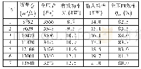 表3 数值模拟特性参数表(1450rpm)