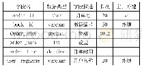 表5 订单信息示意表(order＿list)