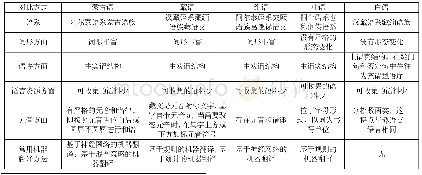 表1 多种语言的对比：白-汉语适用的机器翻译方法对比分析研究