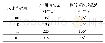 表1 QPSK频谱载波相位关系