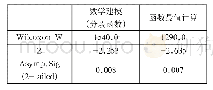 表4 实验组和对照组数学建模和函数最值计算成绩对比分析的Z检验