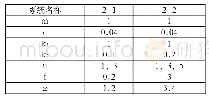 《表1 受迫振动系统参数：基于Python与ANSYS的达芬方程计算程序》