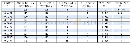表1 余弦相似度统计表：基于TF-IDF的程序代码抄袭检测系统