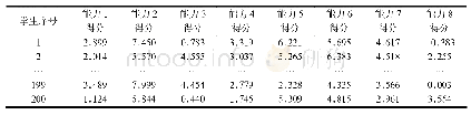 表1 部分学生在八个能力上的得分数据