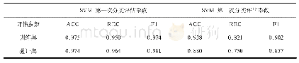 《表4 SVM分类模型评估参数(人工修正分类结果后)》