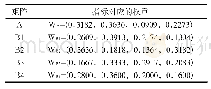 《表2 计算矩阵中各个指标的权重》