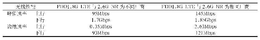 表2 异同厂商场景下的无线性能对比