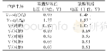 表2 VS=2.3V改变V3,V6时所测各处电压