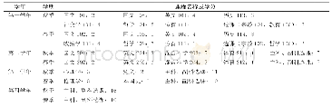 《表2 1936年东吴大学文学院普通必修课程设置及学分一览》