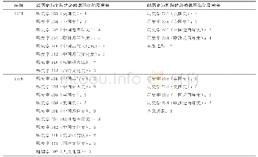 《表3 1931年、1936年东吴大学历史学系以历史为主、副科的必修课程一览》