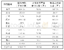 《表1 粤港澳大湾区行政区域内文化创意产业就业人数指标》