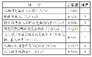 《表7 2014-2016年粤港澳大湾区文化创意产业发展因素关联排序表》