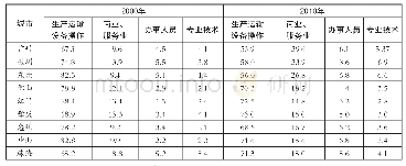 《表3 珠三角城市群跨省流动人口职业分布变化 (单位:%)》