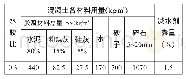 表1 C60强度等级混凝土进行配合比设计