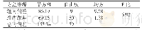 表4 试验人员B试验数据方差分析结果