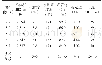 《表6 马歇尔试验结果汇总表》