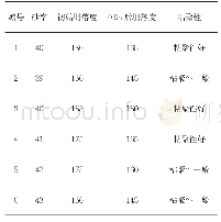 表6 混凝土工作性能检测