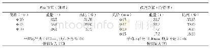 《表2 二仓改造前后磨机装载情况》