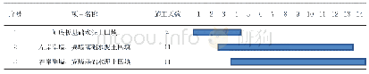 表1 基础处理回填水泥土施工计划横道图