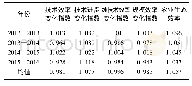 表3 2012—2016年我国农业生态效率MALMQUIST指数分解