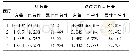 《表3 解释的总方差：合肥物流城市竞争力水平分析——基于中东部17个城市的面板数据》