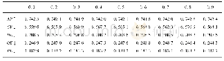《表2 平衡参数α不同取值的实验结果对比》