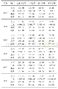 《表2 2013—2018年合肥市、上海市、南京市、杭州市进出口总额及贸易差额》