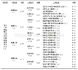 表2 基于CIPP模型的创新创业教育评价体系