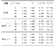 表1 HDPE及其共混物非等温结晶动力学参数