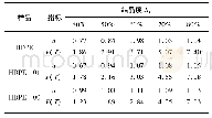 《表2 HDPE及其共混物的结晶度Xt与a值、F(T)函数值关系表》