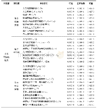 《表1 泉州市土地可持续利用评价指标权重》